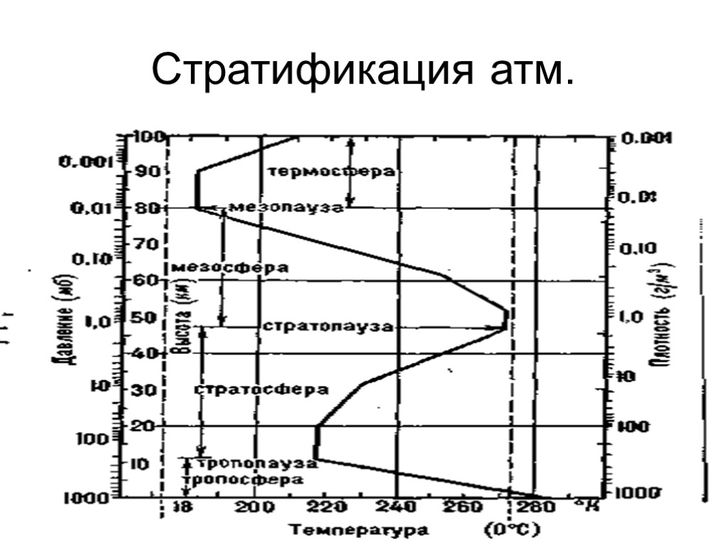 6 Стратификация атм.